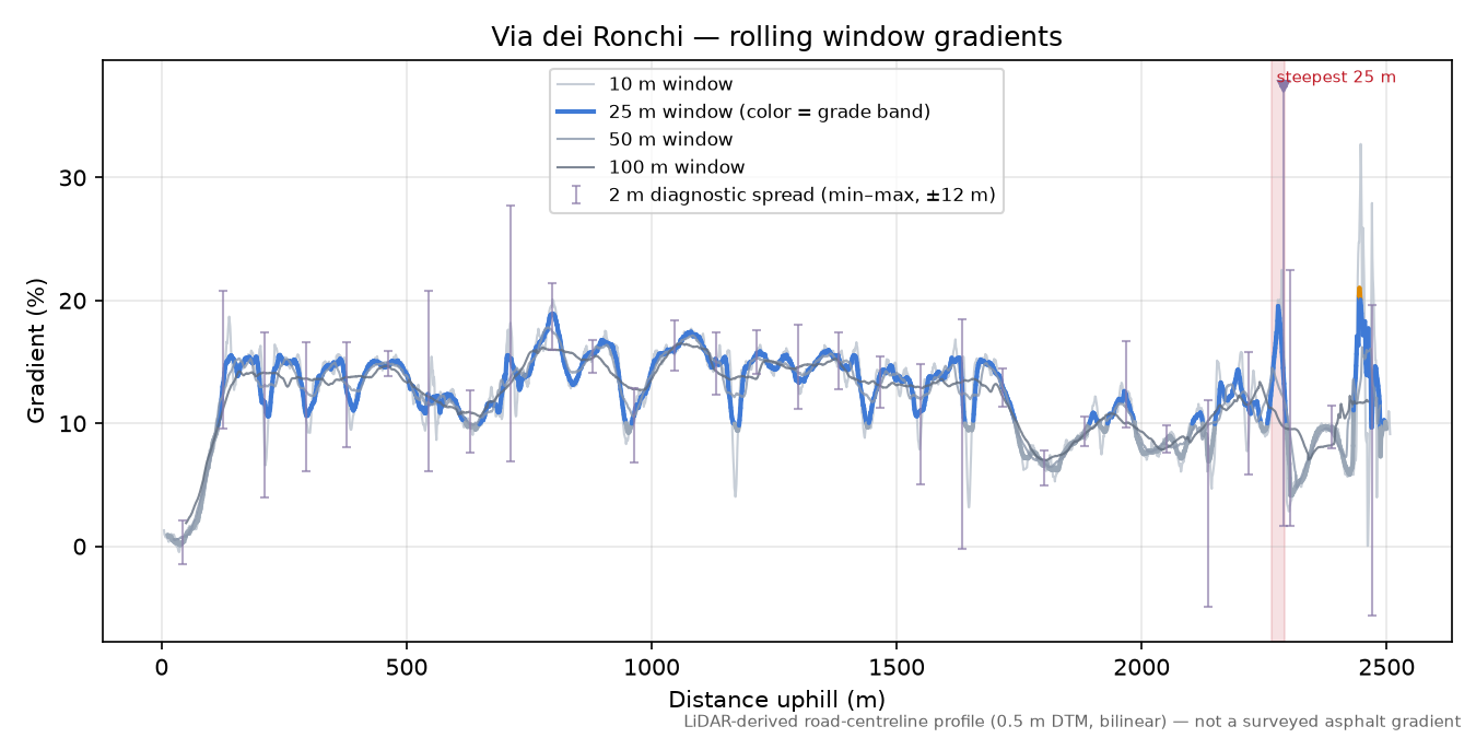 Via dei Ronchi rolling gradient profile