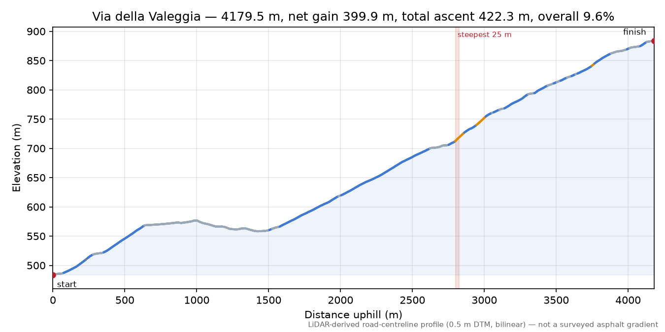 Via della Valeggia elevation profile