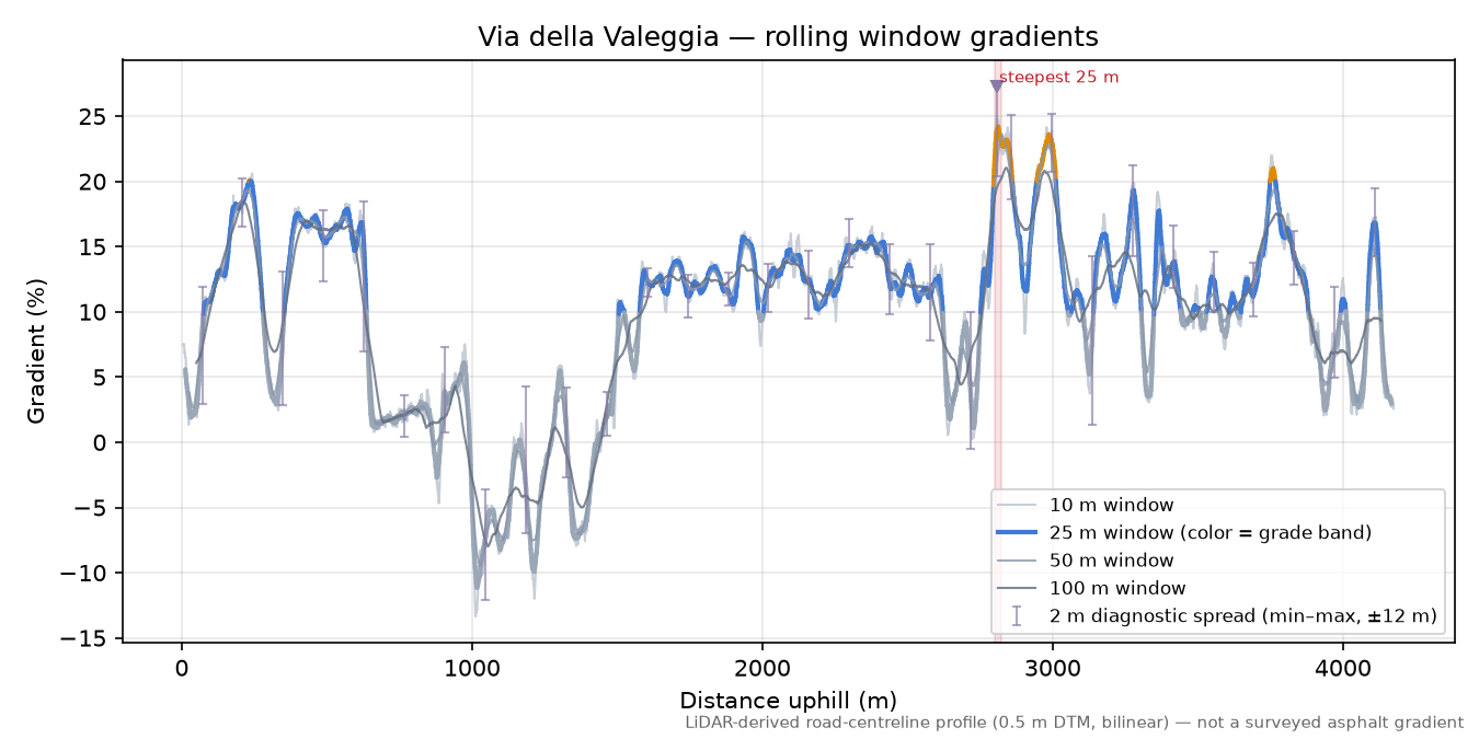 Via della Valeggia rolling gradient profile