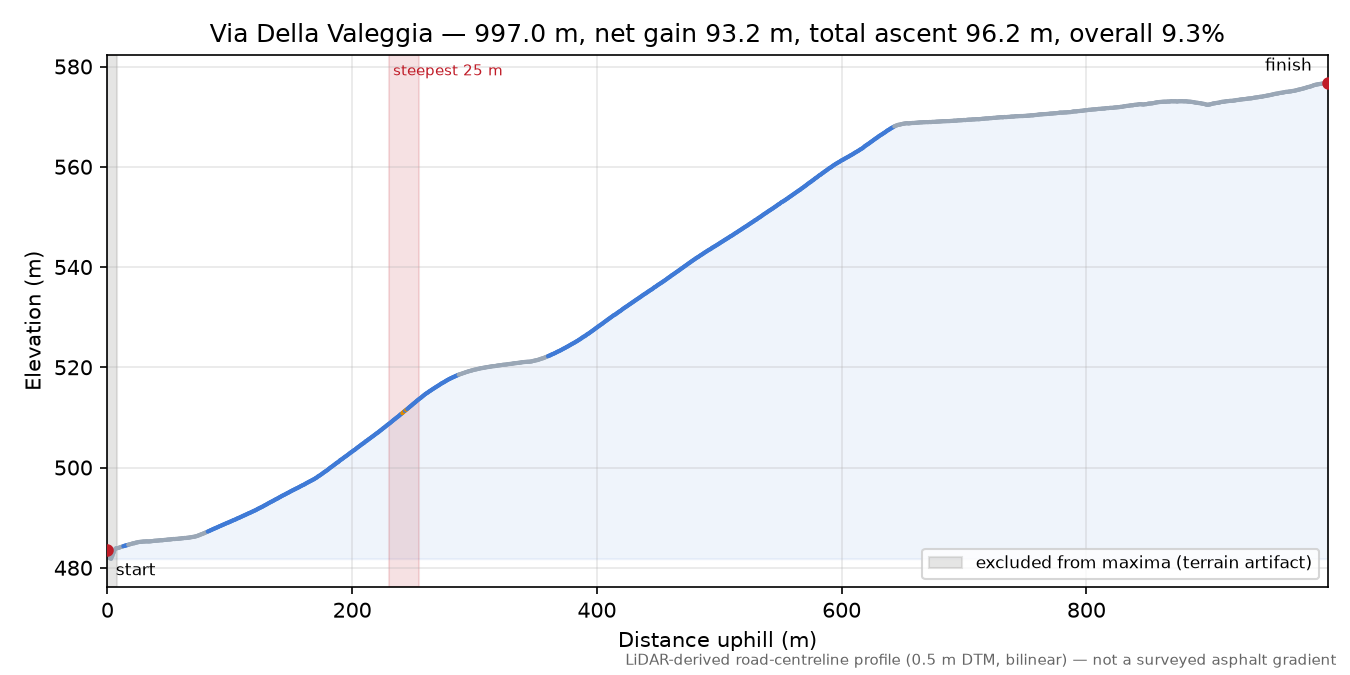 Via Della Valeggia elevation profile