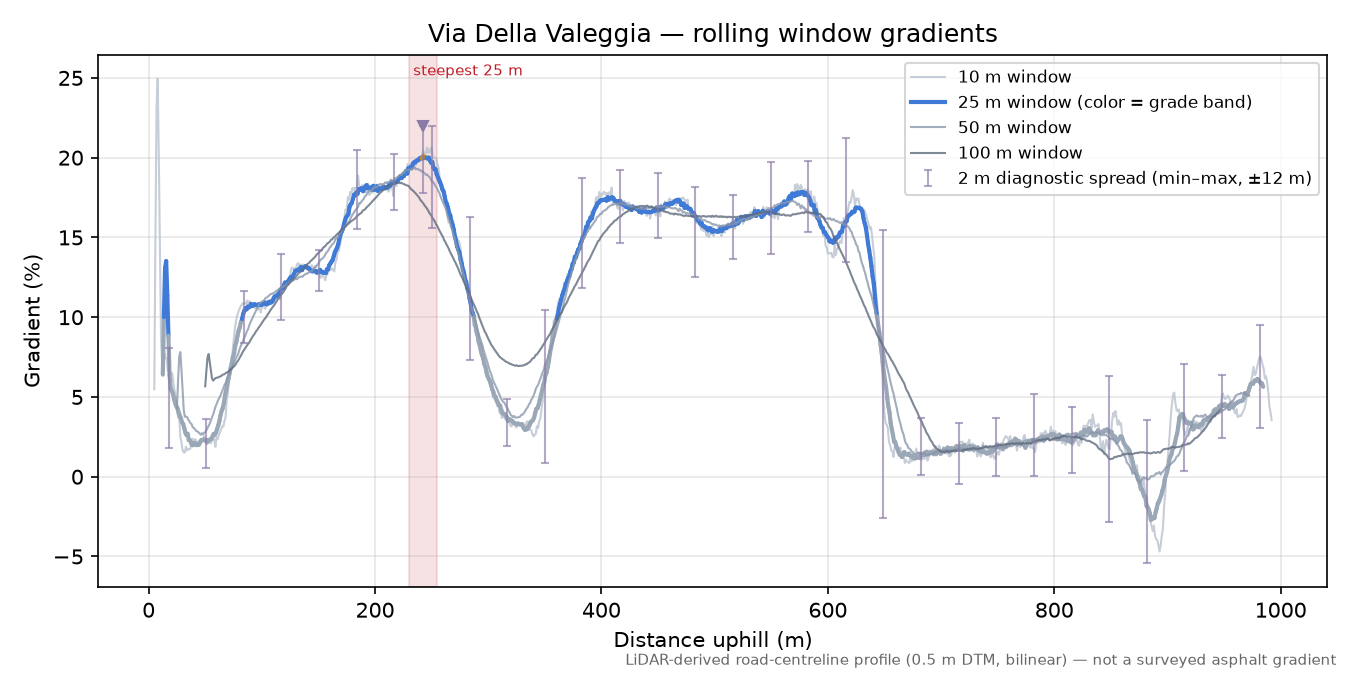 Via Della Valeggia rolling gradient profile