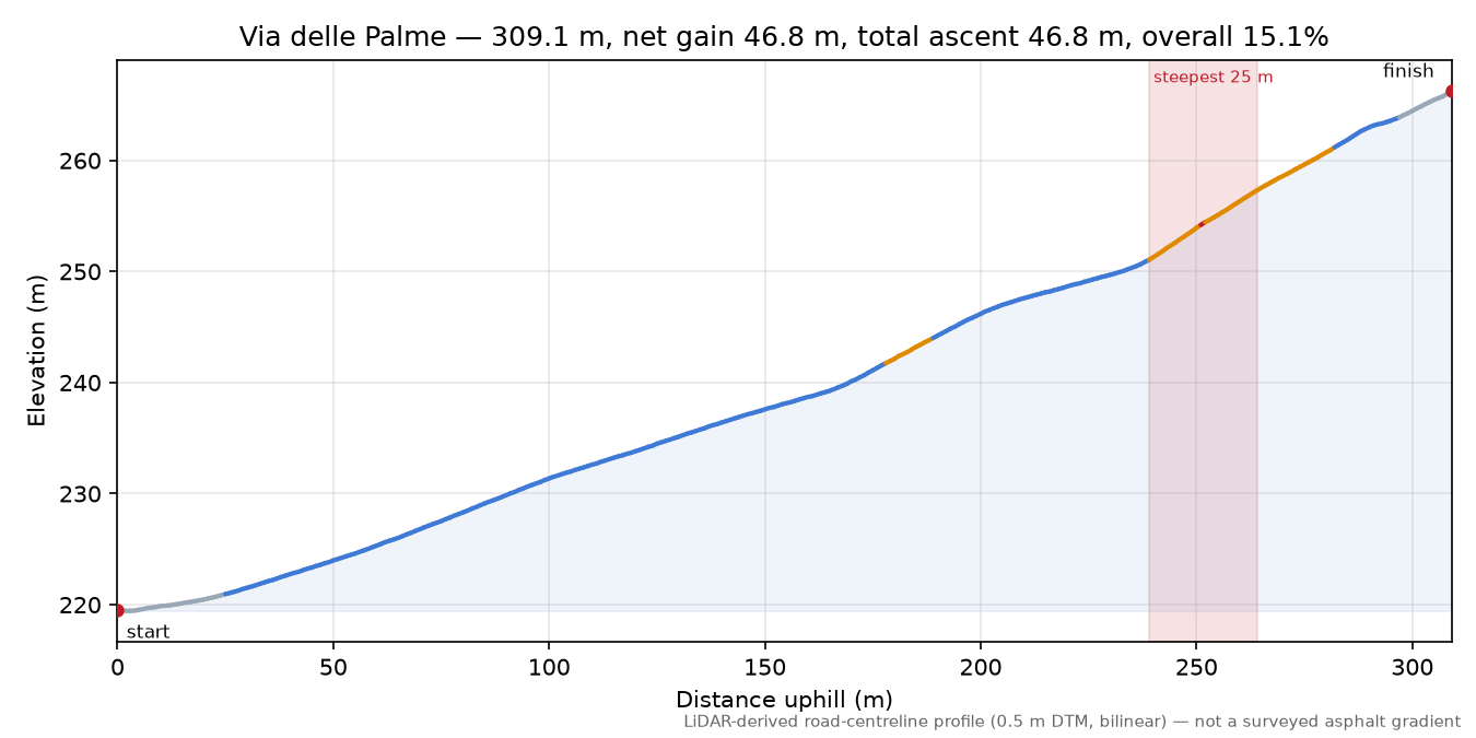 Via delle Palme elevation profile
