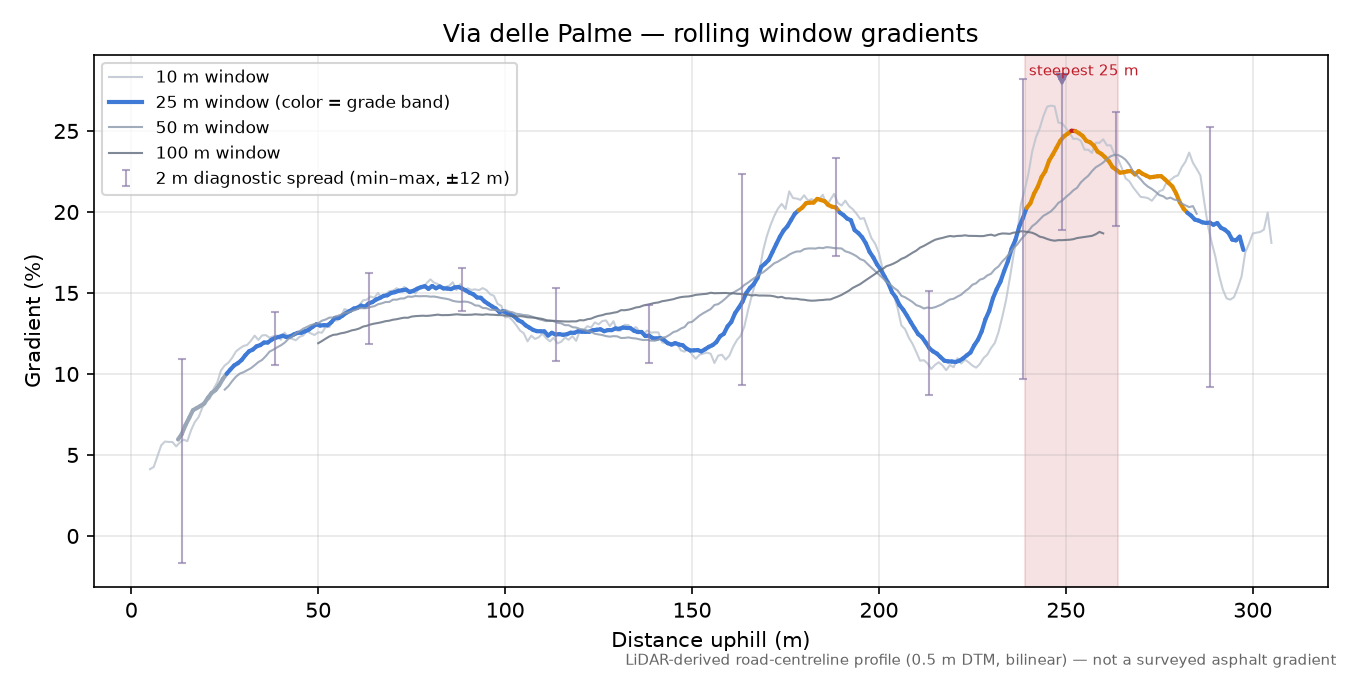 Via delle Palme rolling gradient profile
