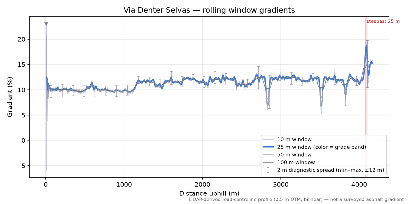 Via Denter Selvas rolling gradient profile