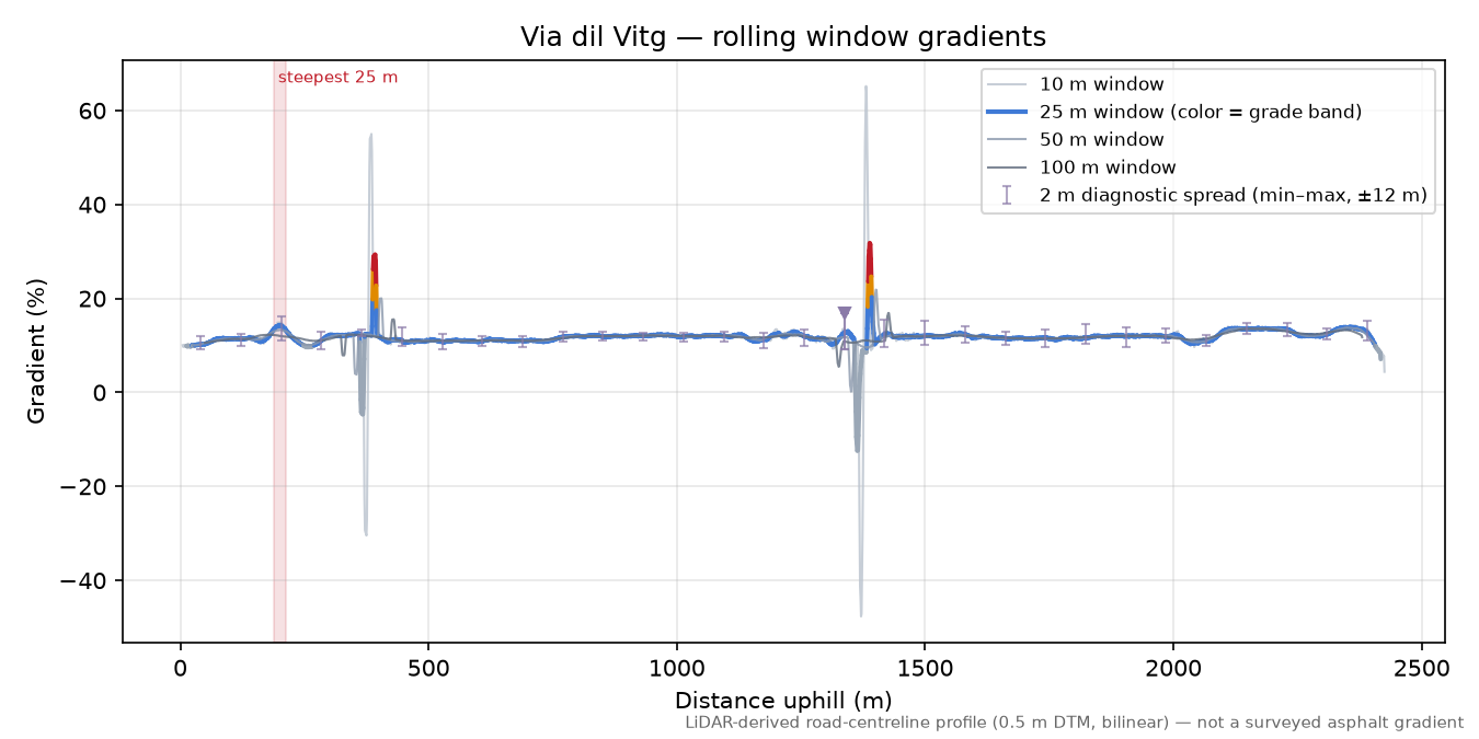 Via dil Vitg rolling gradient profile