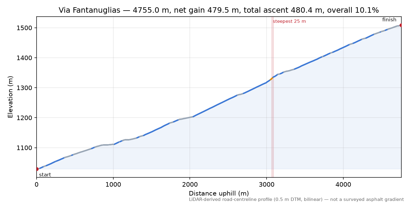 Via Fantanuglias elevation profile