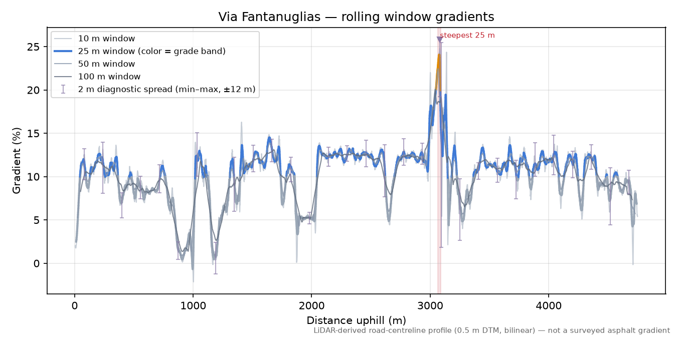 Via Fantanuglias rolling gradient profile