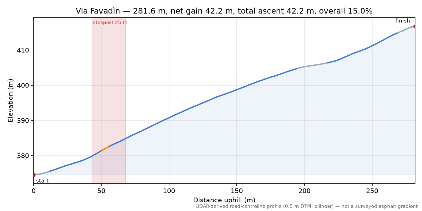 Via Favadìn elevation profile