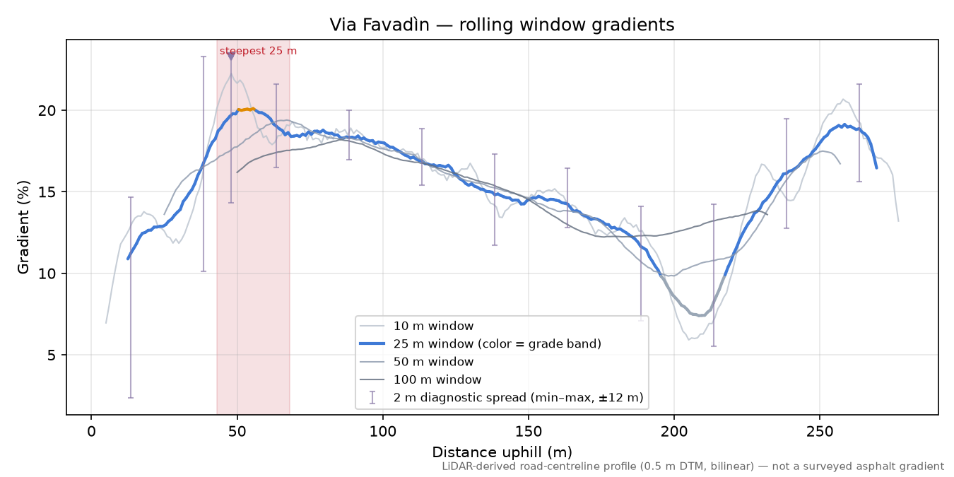 Via Favadìn rolling gradient profile