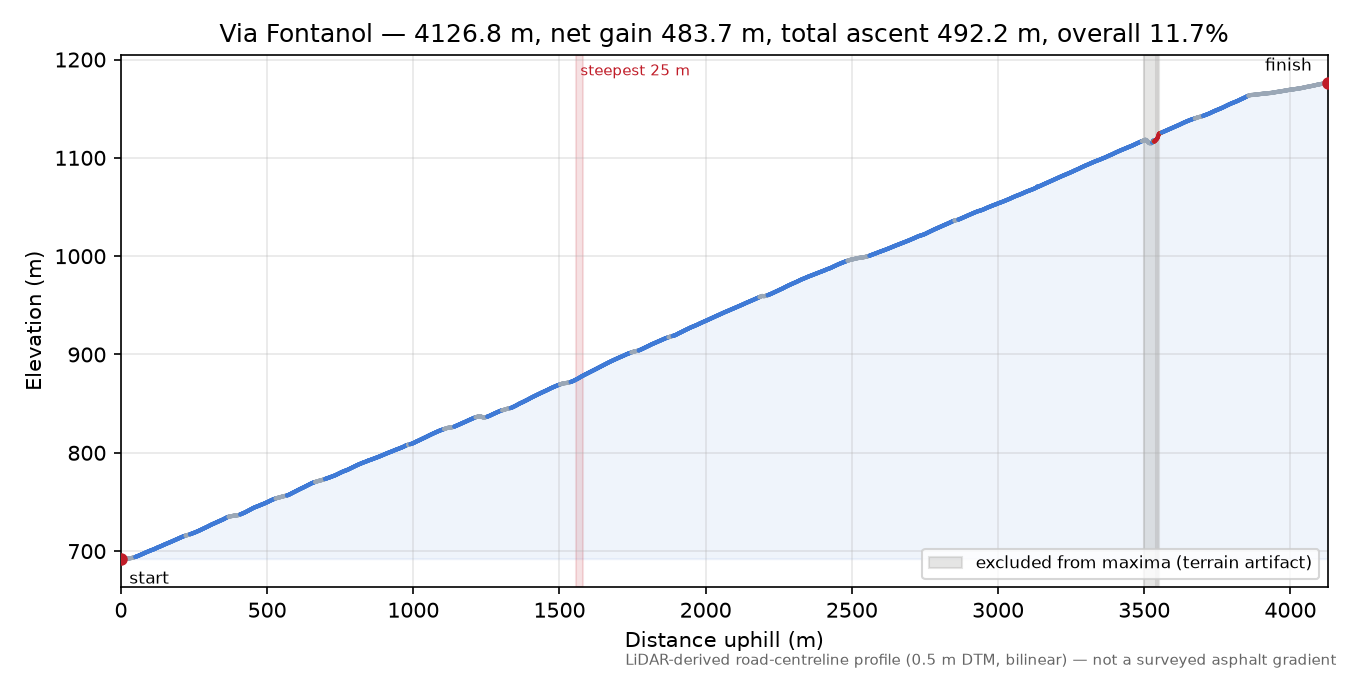 Via Fontanol elevation profile