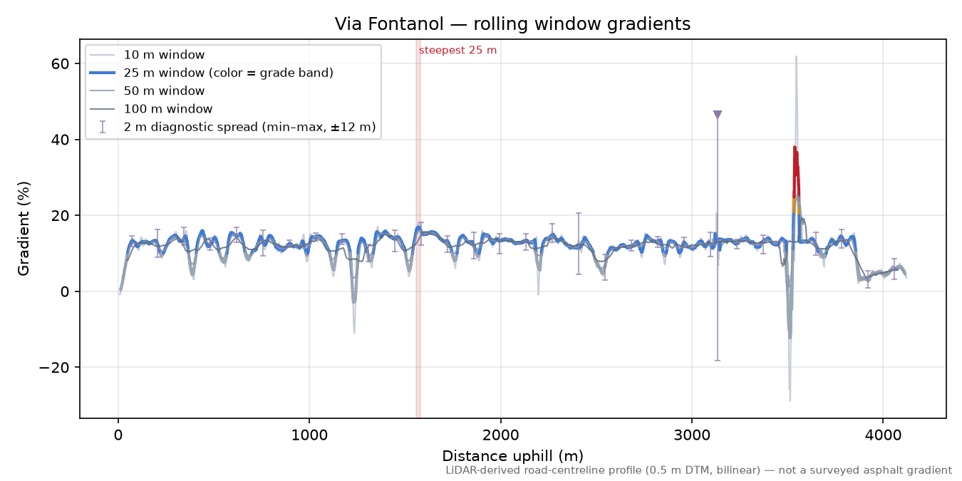 Via Fontanol rolling gradient profile