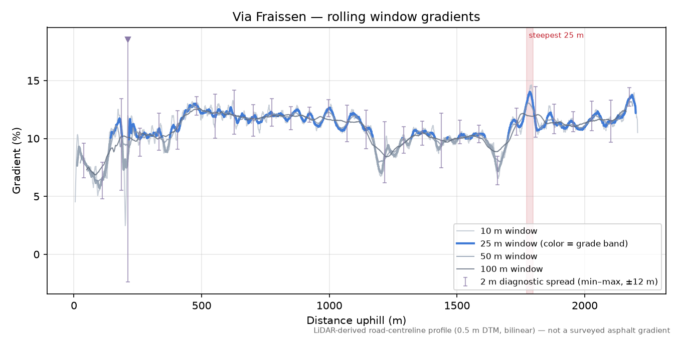 Via Fraissen rolling gradient profile