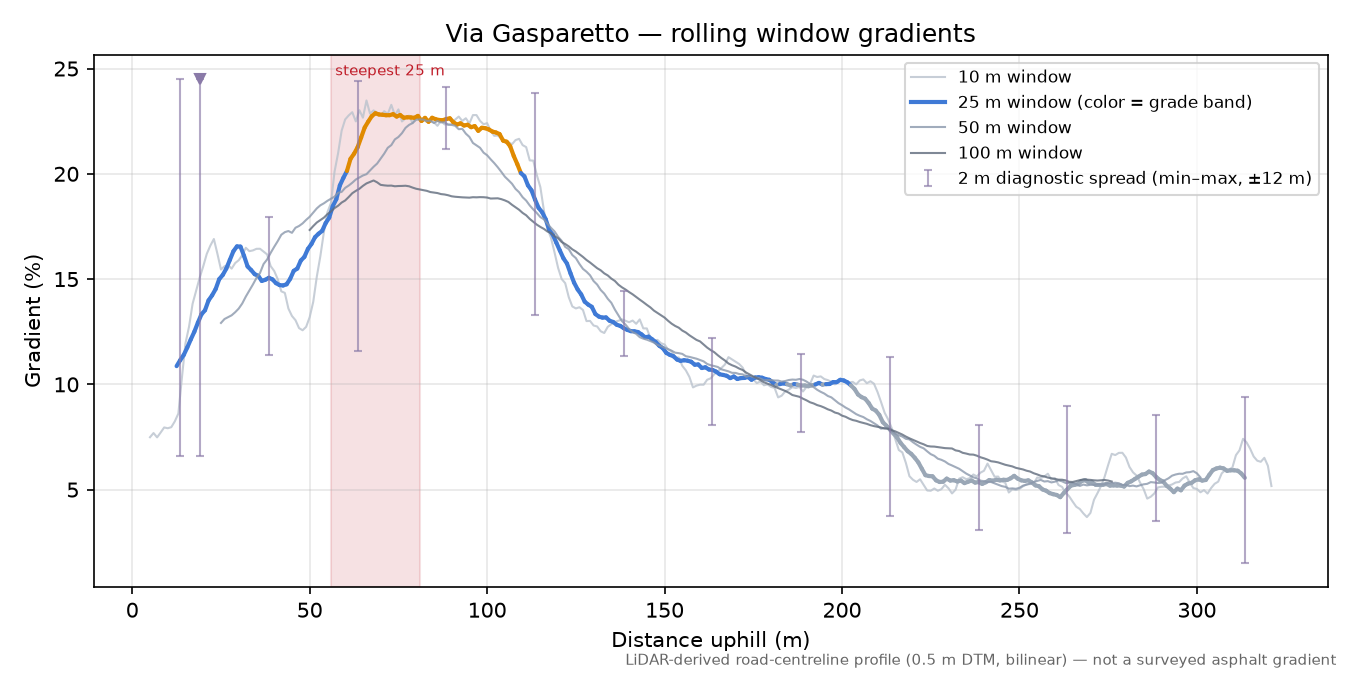 Via Gasparetto rolling gradient profile