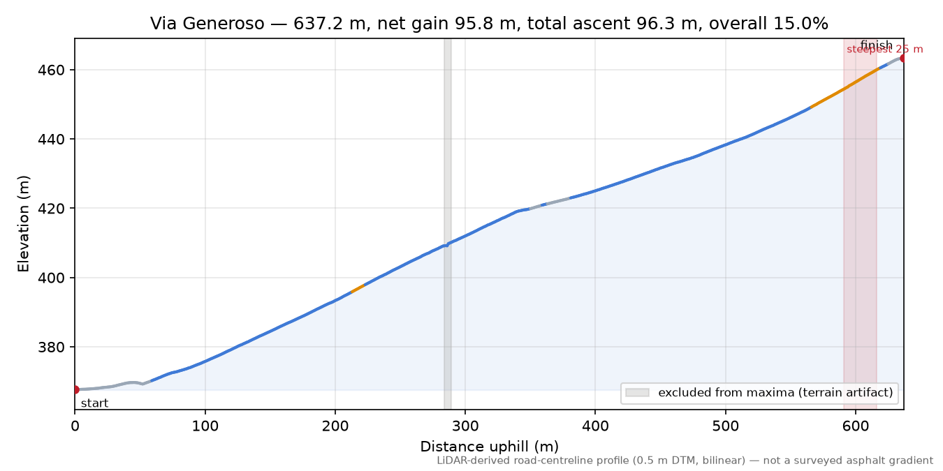Via Generoso elevation profile