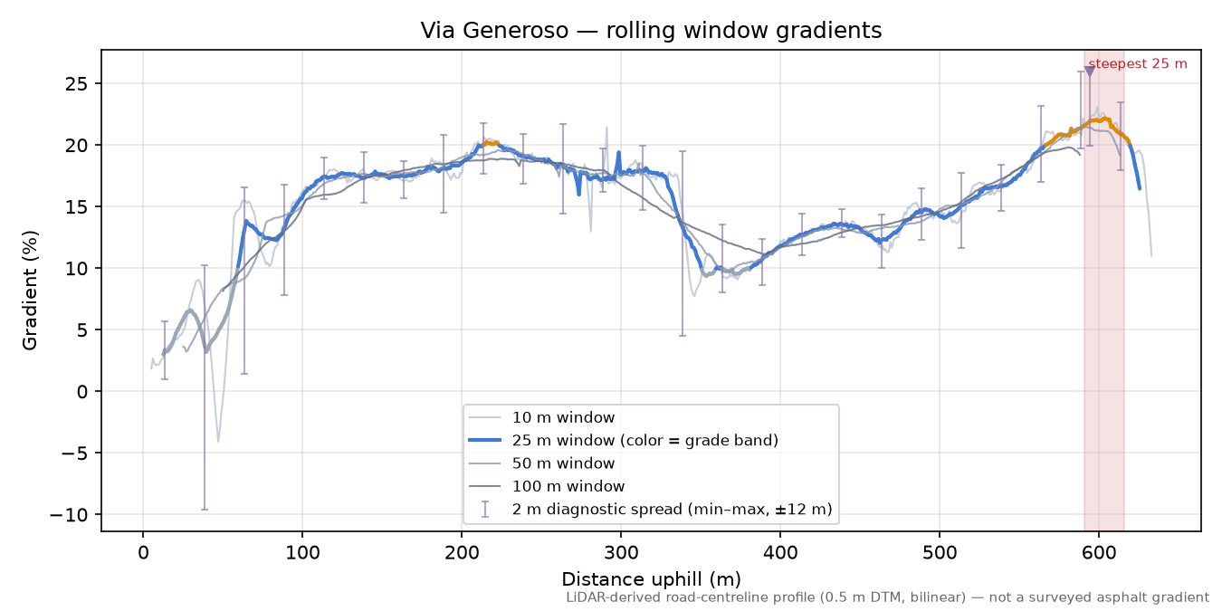 Via Generoso rolling gradient profile