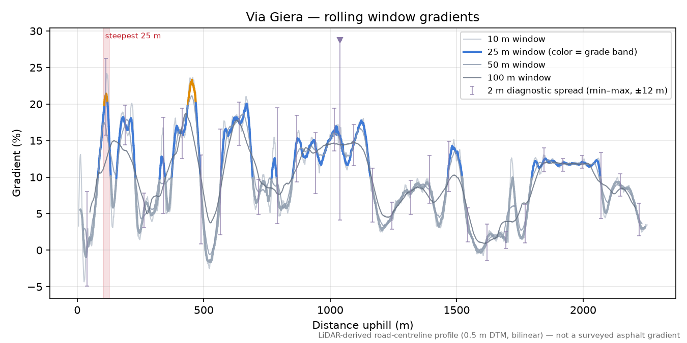 Via Giera rolling gradient profile