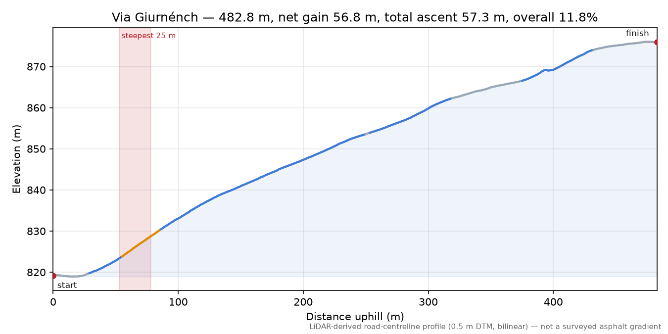 Via Giurnénch elevation profile