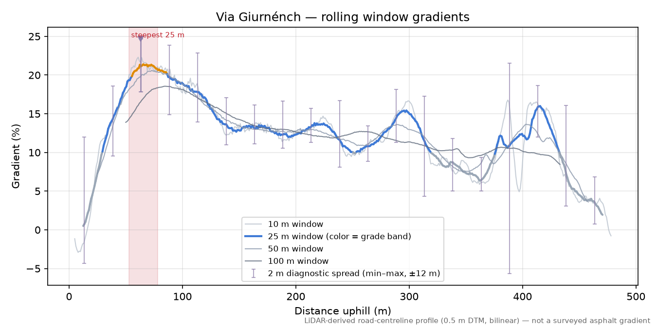 Via Giurnénch rolling gradient profile