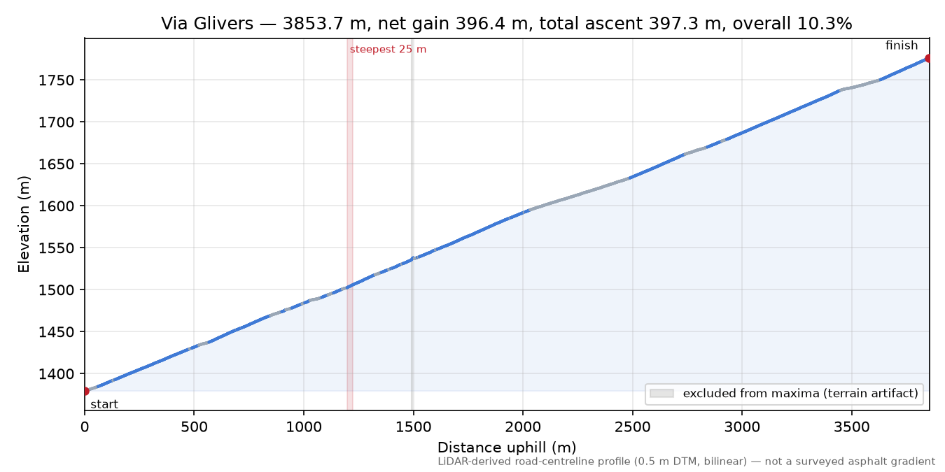 Via Glivers elevation profile