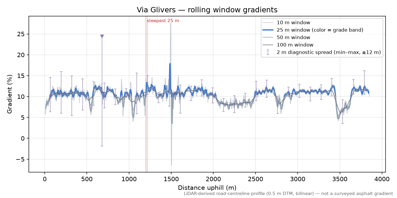 Via Glivers rolling gradient profile