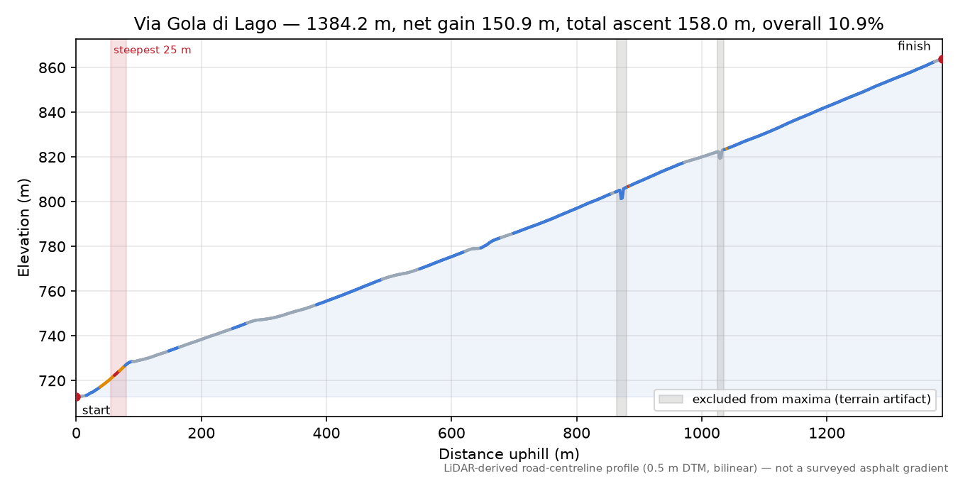 Via Gola di Lago elevation profile