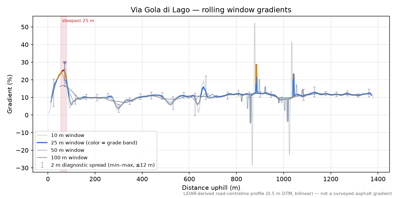 Via Gola di Lago rolling gradient profile