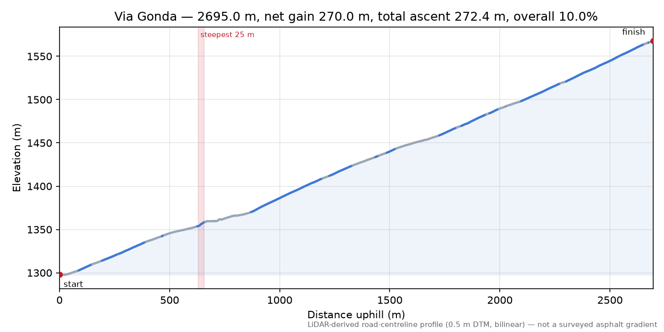 Via Gonda elevation profile