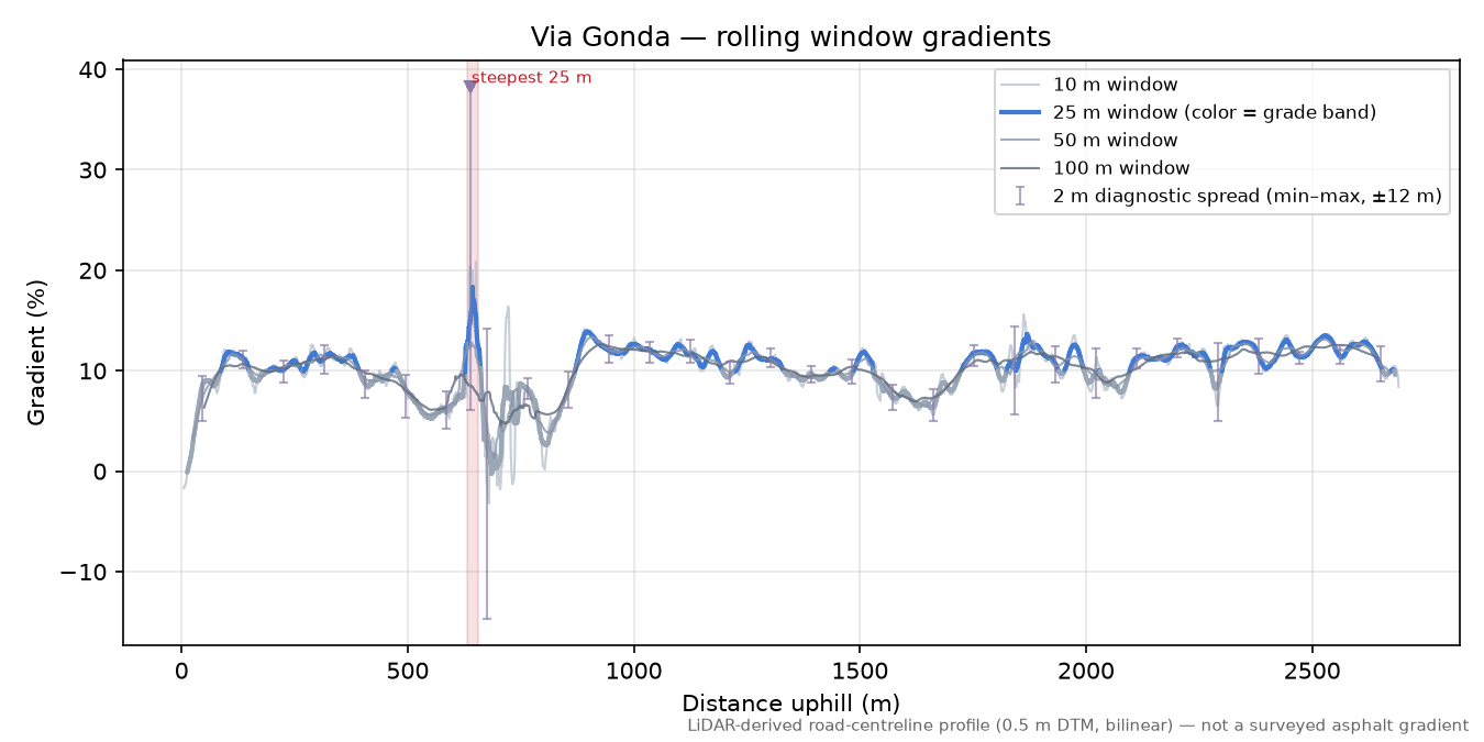 Via Gonda rolling gradient profile