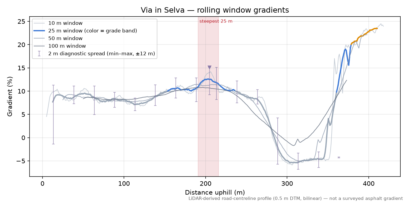 Via in Selva rolling gradient profile