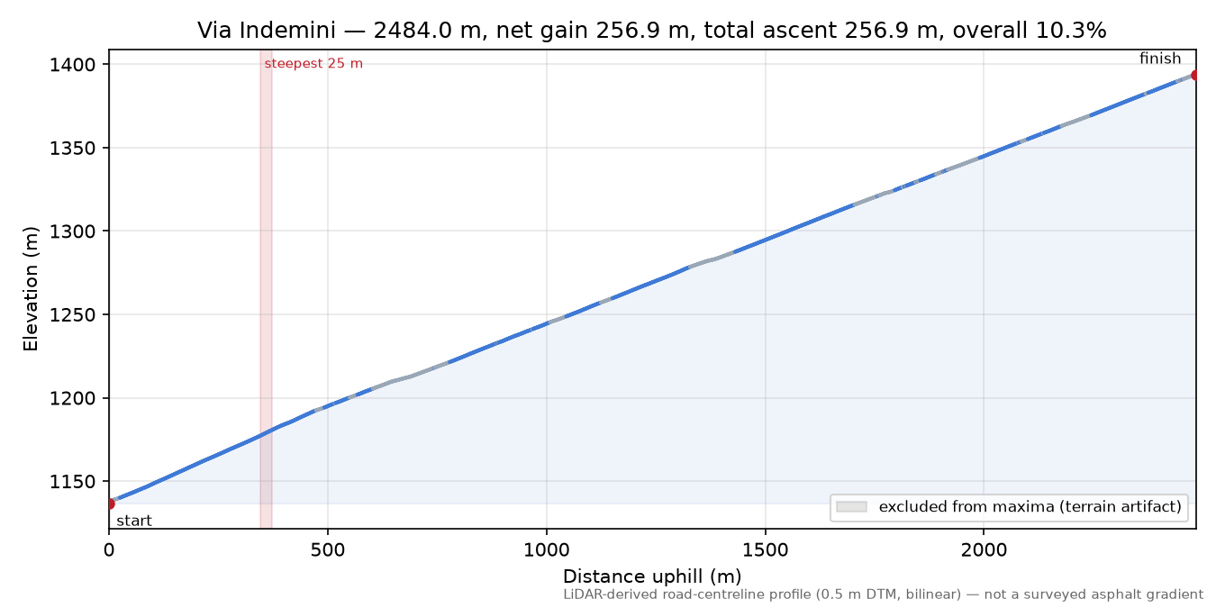Via Indemini elevation profile