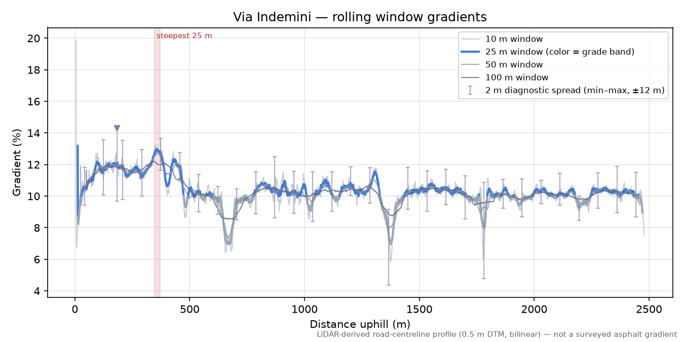 Via Indemini rolling gradient profile