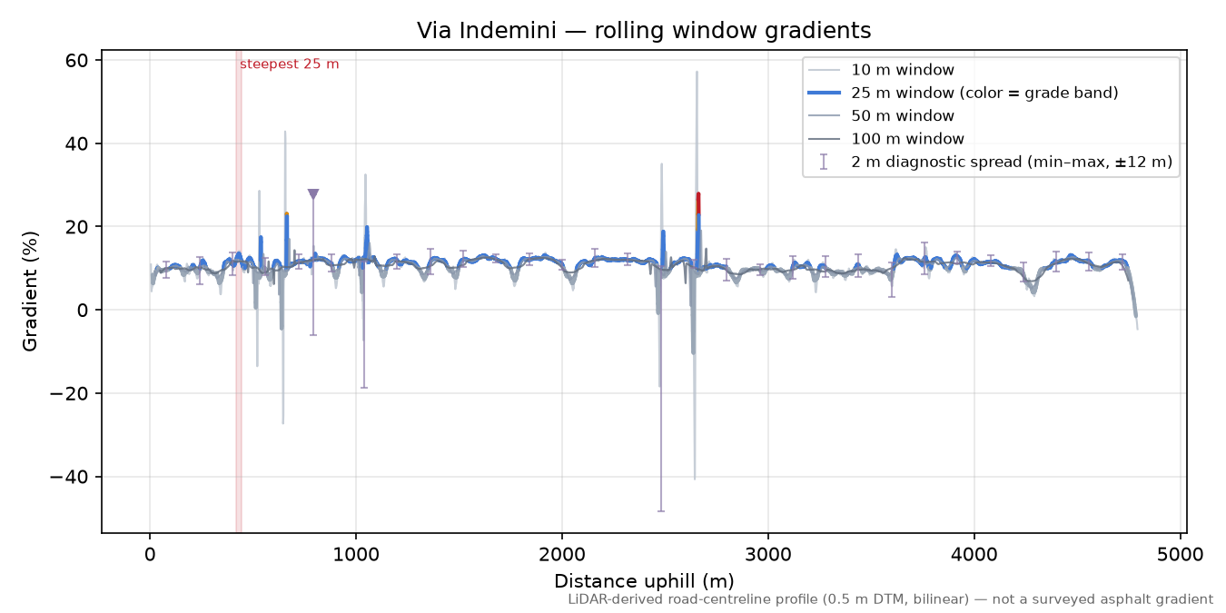 Via Indemini rolling gradient profile