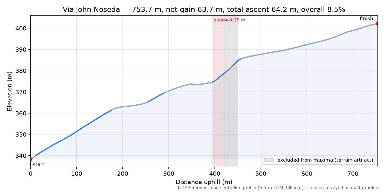Via John Noseda elevation profile