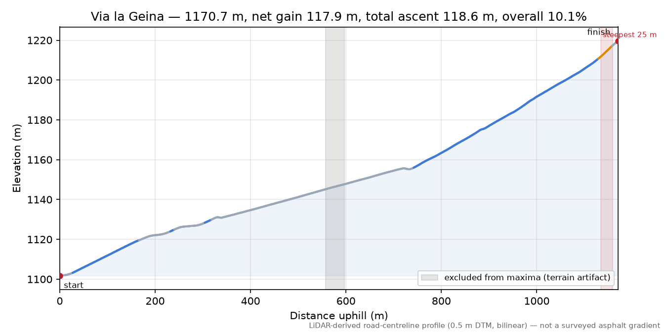 Via la Geina elevation profile