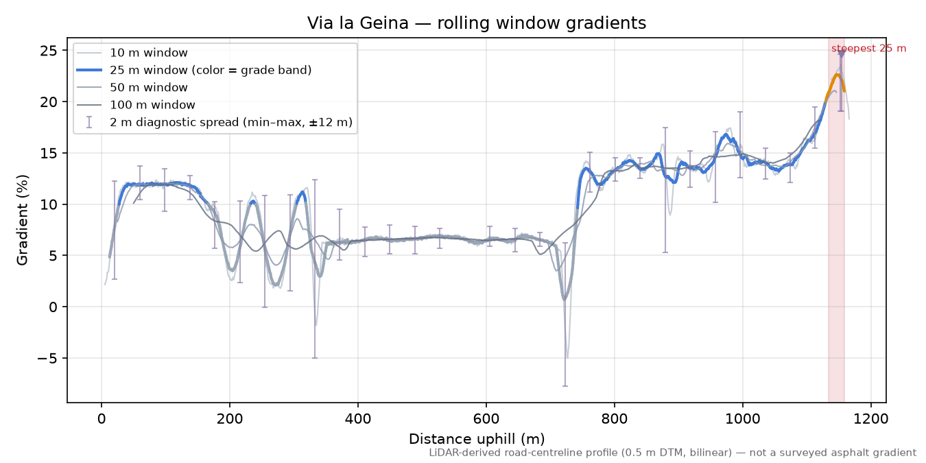 Via la Geina rolling gradient profile