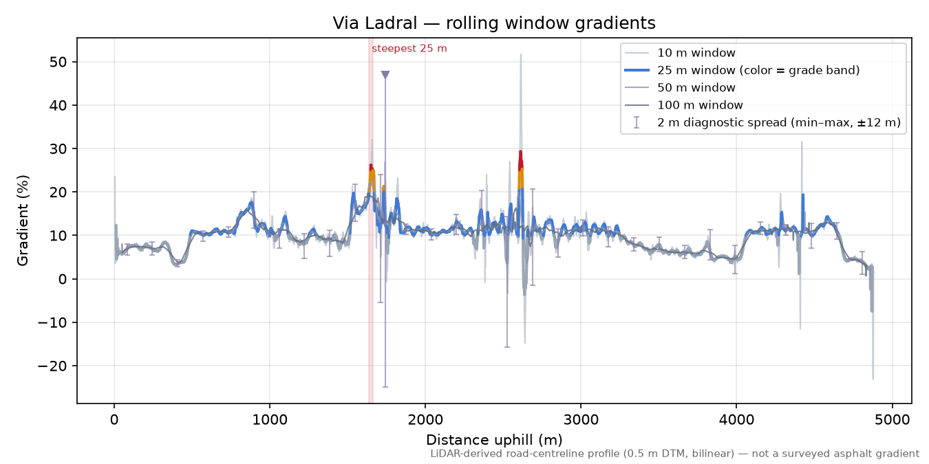 Via Ladral rolling gradient profile