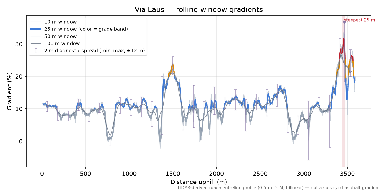 Via Laus rolling gradient profile