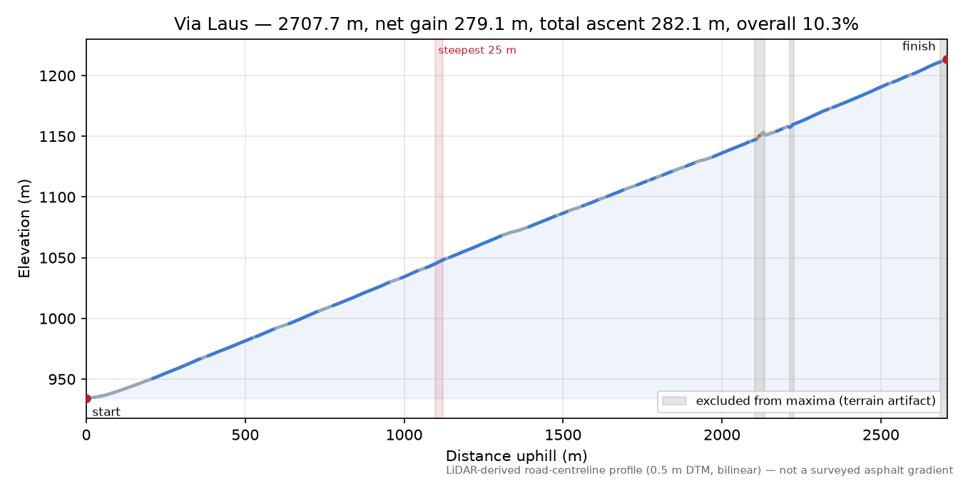 Via Laus elevation profile