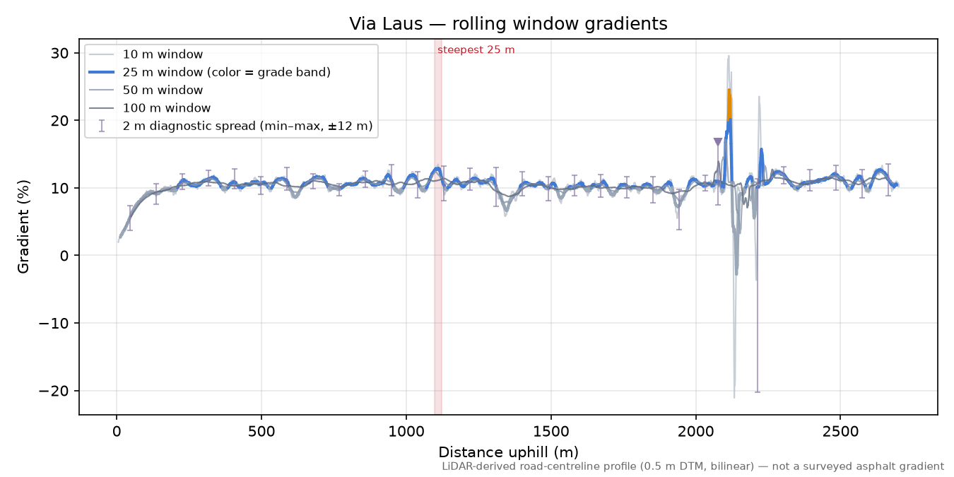 Via Laus rolling gradient profile