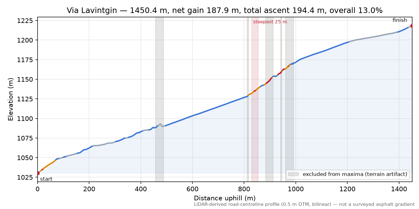 Via Lavintgin elevation profile