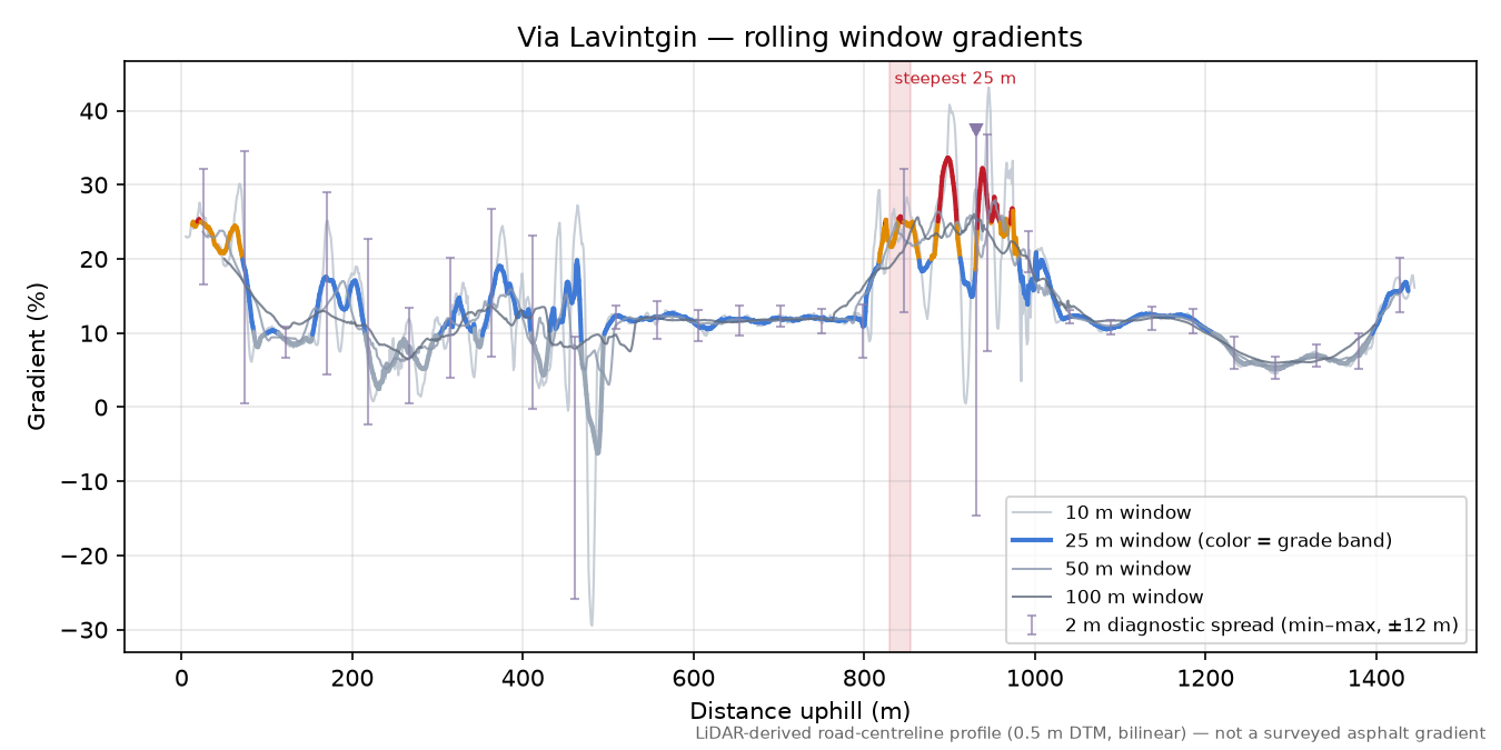 Via Lavintgin rolling gradient profile