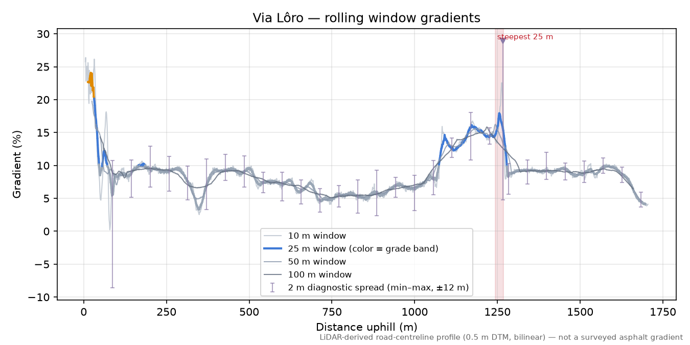 Via Lôro rolling gradient profile