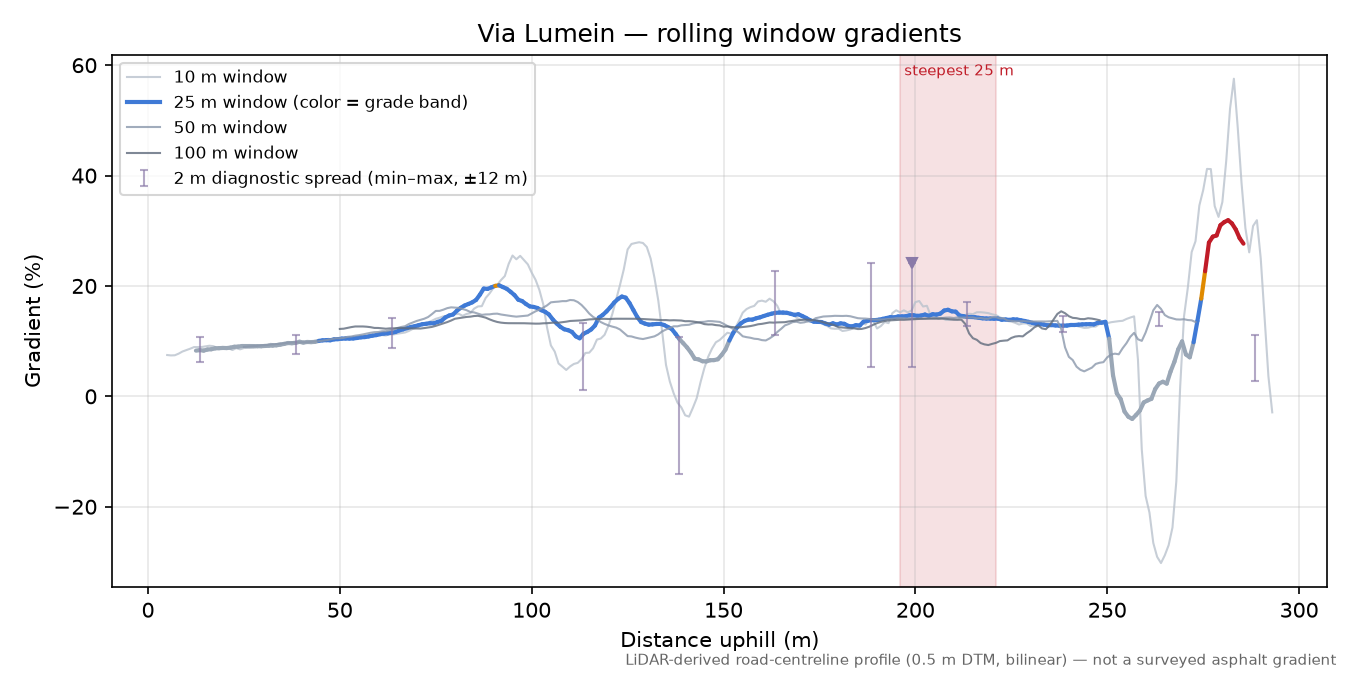 Via Lumein rolling gradient profile