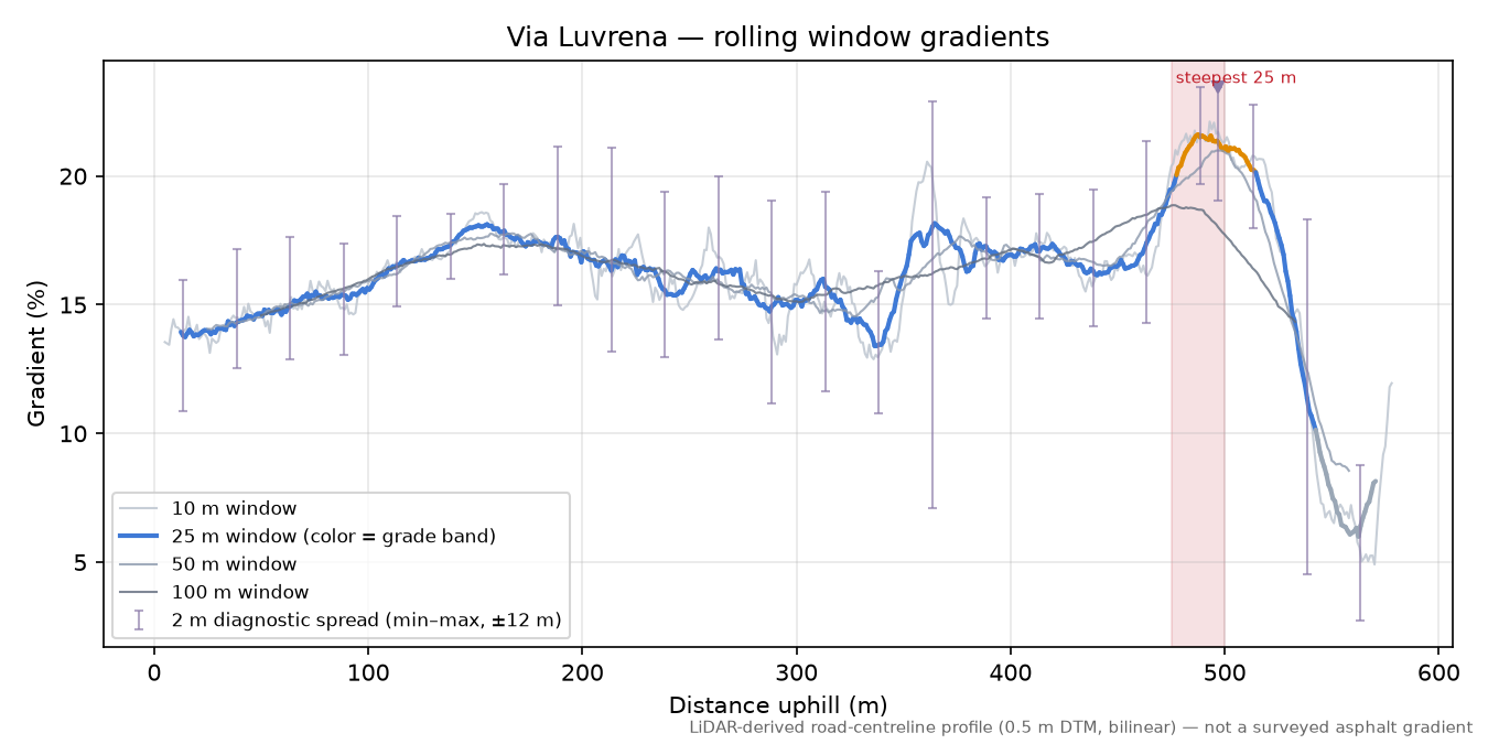 Via Luvrena rolling gradient profile