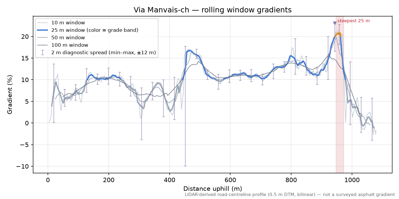 Via Manvais-ch rolling gradient profile