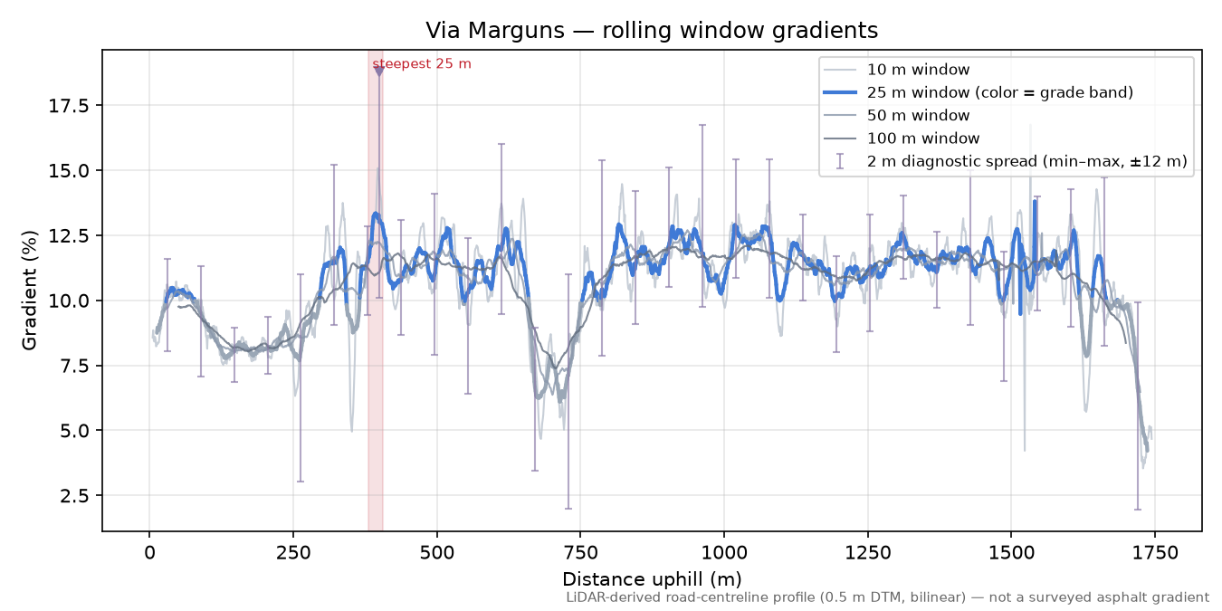 Via Marguns rolling gradient profile