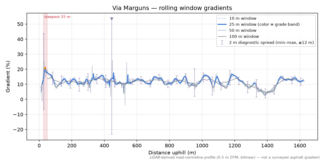 Via Marguns rolling gradient profile