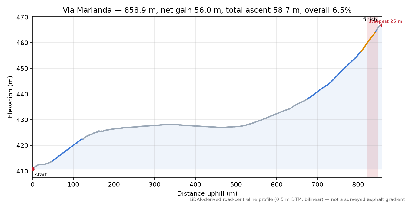 Via Marianda elevation profile
