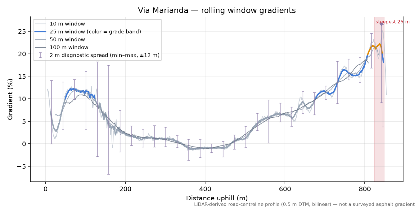 Via Marianda rolling gradient profile