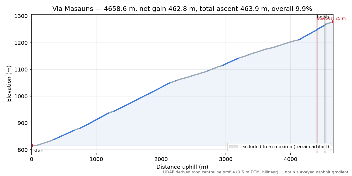 Via Masauns elevation profile